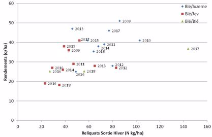 Relation entre rendements des blés bio et reliquats sortie d’hiver