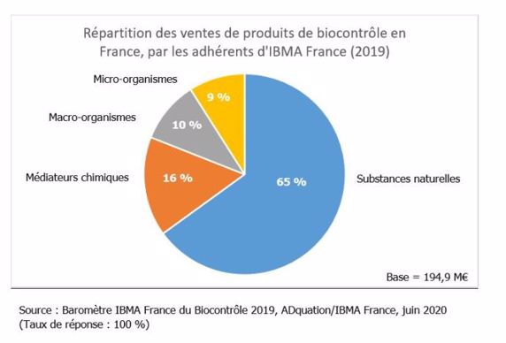 Répartition des ventes de produits de biocontrôle en France, par les adhérents d'IBMA France (2019)