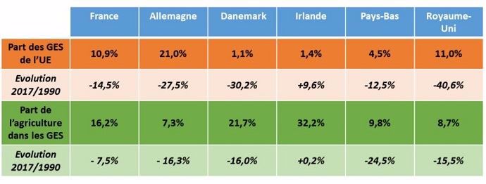 Emissions de gaz à effet de serre en Europe.