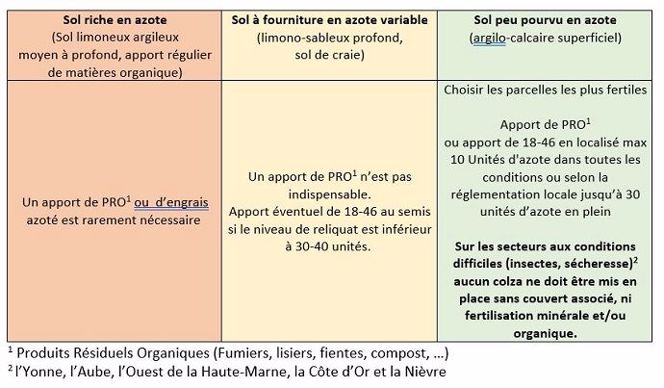 Tableau sur la stratégie de fertilisation à l’automne selon le statut azoté du sol