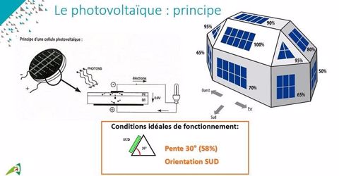 Photovoltaïque : les conditions idéales d'installation.