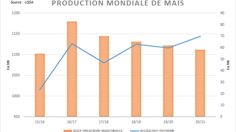 Les stocks des grands exportateurs se réduisent.