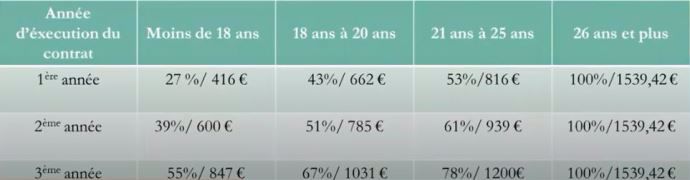 salaires des apprentis
