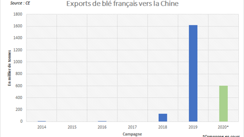 La Chine privilégie désormais le blé français.