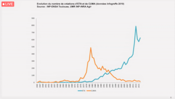 Evolution du nombre de création d'ETA et de Cuma