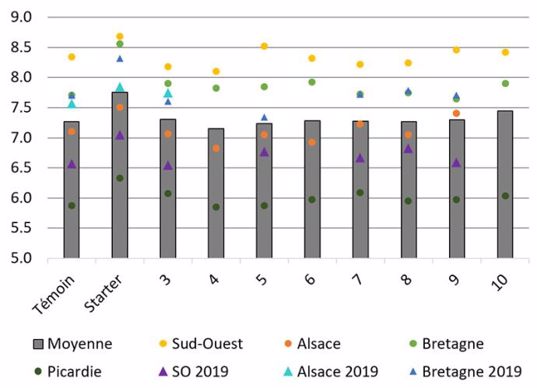 Stade foliaire (nombre de feuilles) mesuré dans 7 essais ARVALIS en 2019 et 2020, sur 8 produits « biostimulants » appliqués sur la semence de maïs, comparés à un témoin (TS fongicide de base) et une modalité starter (TS fongicide de base + engrais starter DAP)