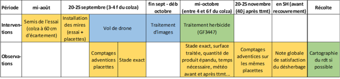 Calendrier des interventions agricoles