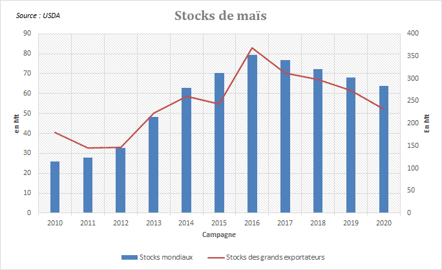 Stocks de maïs de fin de campagne. Stocks de maïs de fin de campagne.