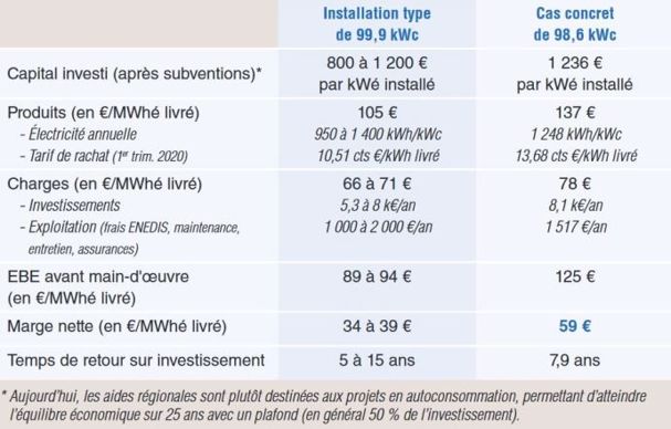 Installation photovoltaïque : combien ça coûte et combien ça rapporte ?