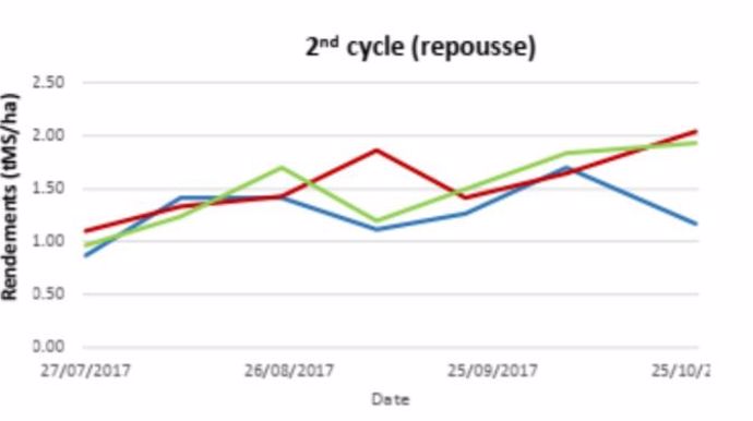 Rendement d'une prairie, 2e cycle 