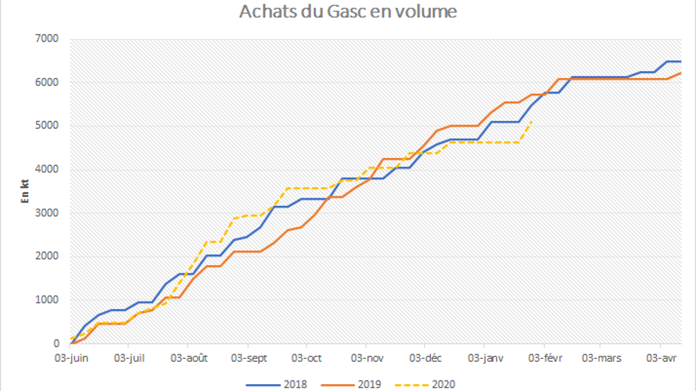Achats égyptiens en volume.