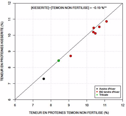 Teneur en protéines des modalités avec apport de kiésérite en fonction des modalités témoins dans l’essai correspondant
