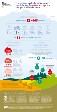 Infographie ministère agriculture gaz a effet de de serre