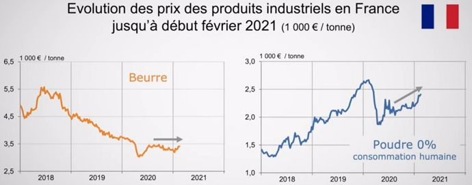 Cours des produits laitiers (beurre et poudre de lait)