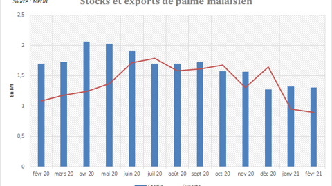 Stocks et exports de palme en Malaisie.