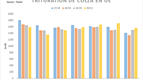 Trituration européenne de colza selon Fediol.