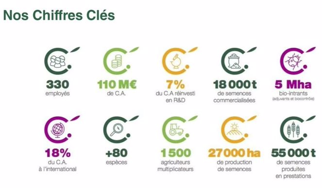 Cérience en quelques chiffres clés