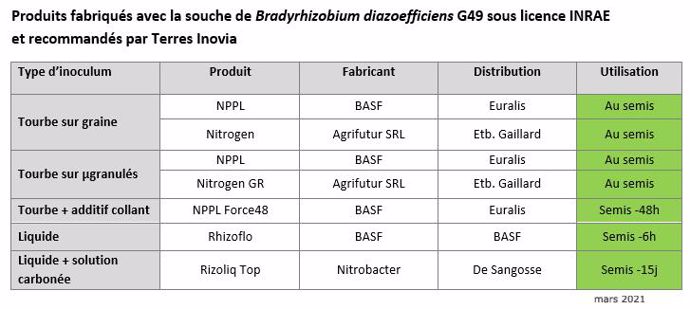 Produits fabriqués avec la souche de Bradyrhizobium diazoefficiens G49 sous licence Inrae et recommandés par Terres Inovia