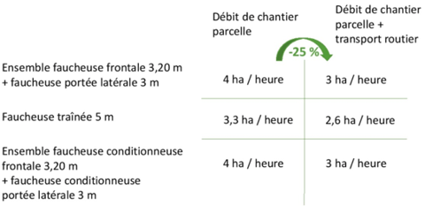 Débit de chantier fauche d'herbe