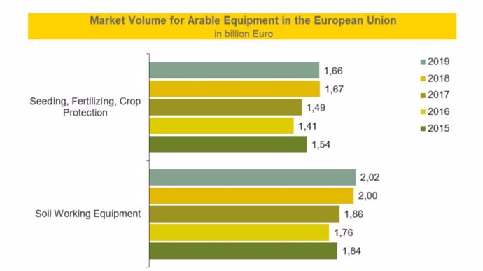 Volume de marché pour les équipements de travail du sol, semis, fertilisation et protection des cultures.
