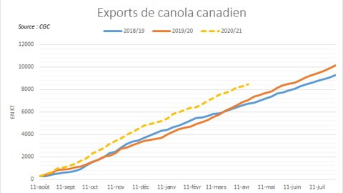 Exports de canola canadien.