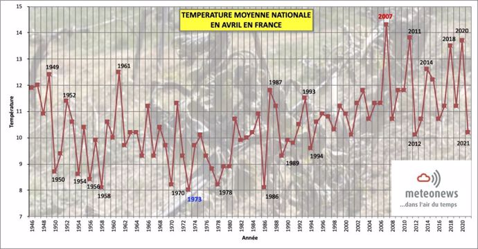 Température moyenne nationale du mois d'avril
