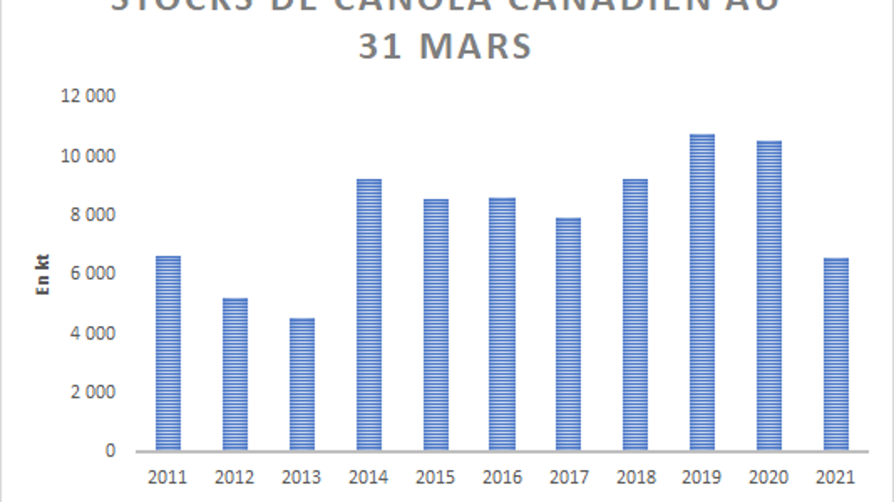 Stocks de canola canadien au 31 mars.