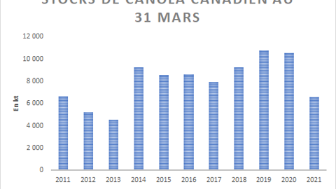 Stocks de canola canadien au 31 mars. Stocks de canola canadien au 31 mars.