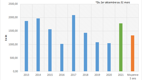 Exports de canola australien. Exports de canola australien.