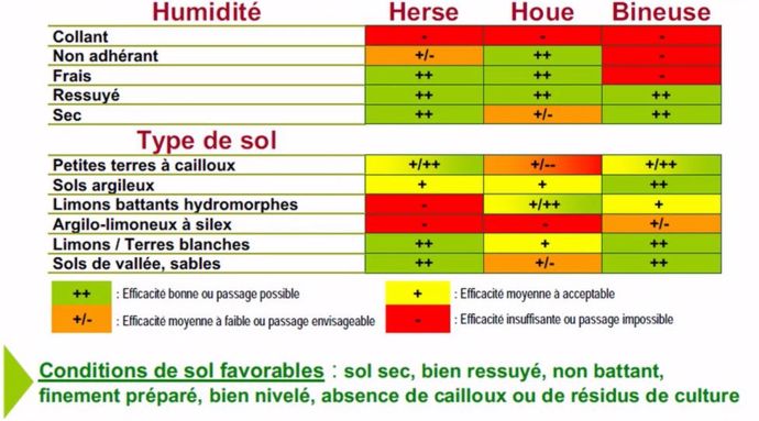 Conditions préférentielles d'utilisation des outils de désherbage mécanique