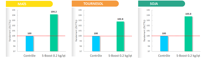 Figure 1: Performances agronomiques du biostimulant AgRHO® S-Boost™ sur le maïs, le tournesol et le soja