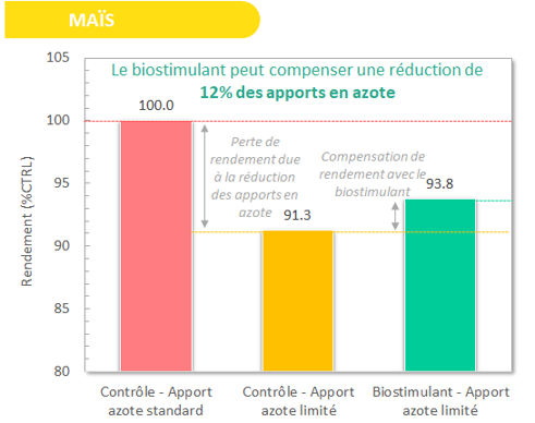 Figure 1: Traitement biostimulant pour compenser la réduction des apports en azote sur le maïs