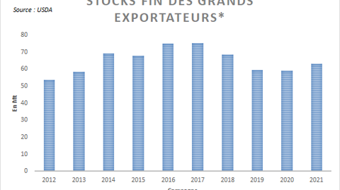Stocks de blé de fin de campagne des grands exportateurs.
