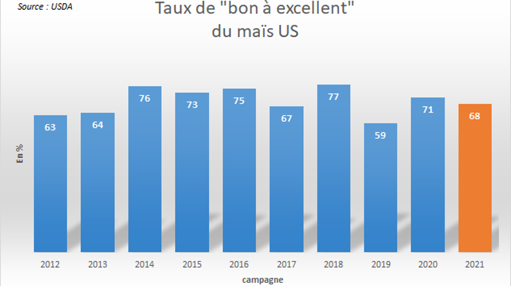 Estimation du taux de "bon à excellent" selon l'USDA