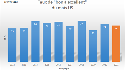 Estimation du taux de "bon à excellent" selon l'USDA