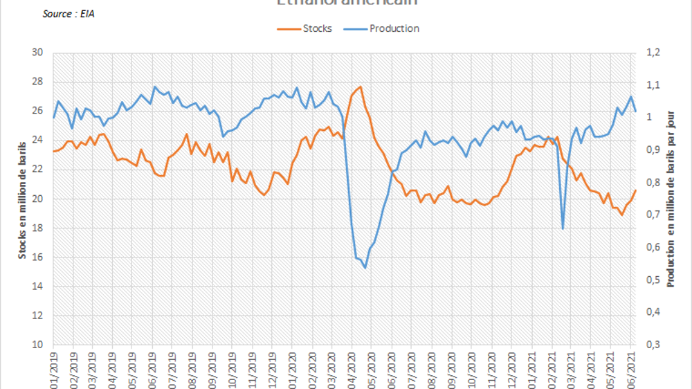 Production et stocks d'éthanol aux US.
