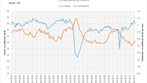 Production et stocks d'éthanol aux US.