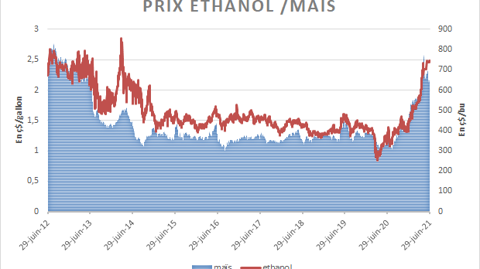 Prix du maïs US et de l'éthanol.