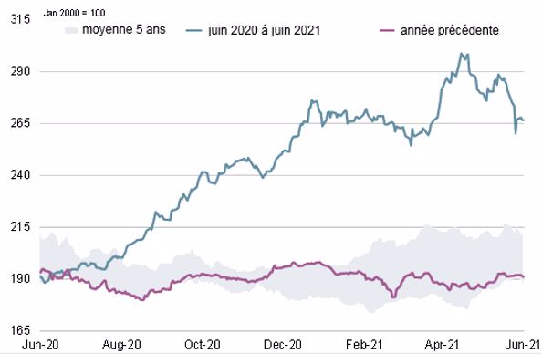 Indices général GOI, juin 2021