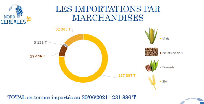 Marchandises importées