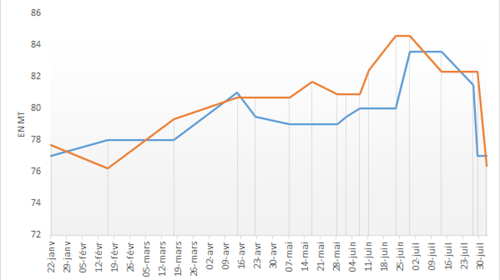 Estimations de production de blé en Russie.