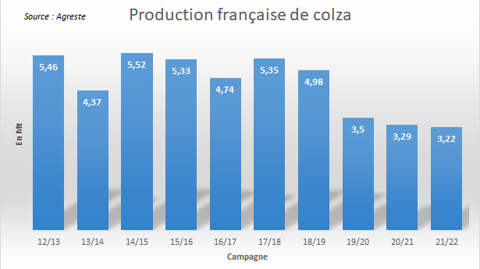 Production française de colza selon Agreste.