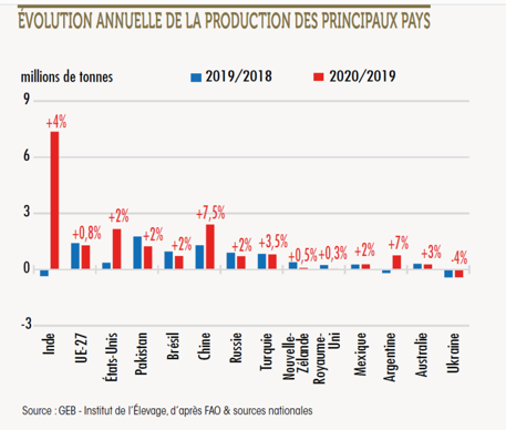 Évolution annuelle de la production laitière dans les principaux pays producteurs