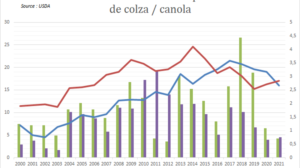 Stocks et production de canola canadien et de colza européen