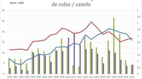 Stocks et production de canola canadien et de colza européen