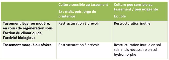 Nécessité de régénération en fonction de l’intensité du tassement et de la sensibilité des cultures