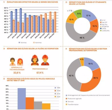 chiffres enseignement agricole rentree 2021