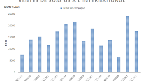 Ventes de soja US à l'international. Ventes de soja US à l'international.