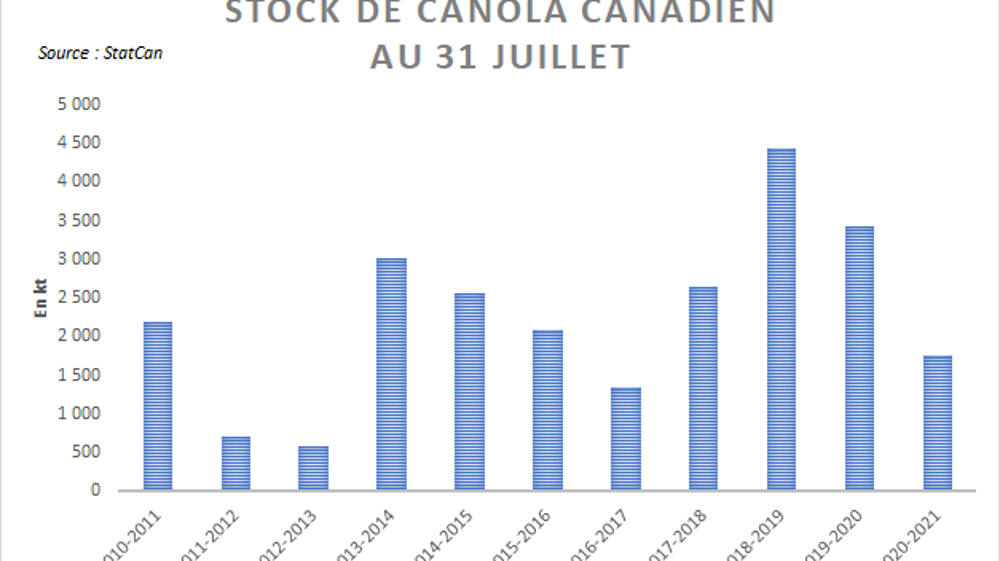 Stocks de canola canadien au 31 juillet. Stocks de canola canadien au 31 juillet.
