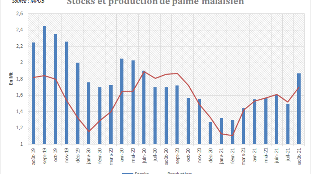 Production et stocks de palme en Malaisie.